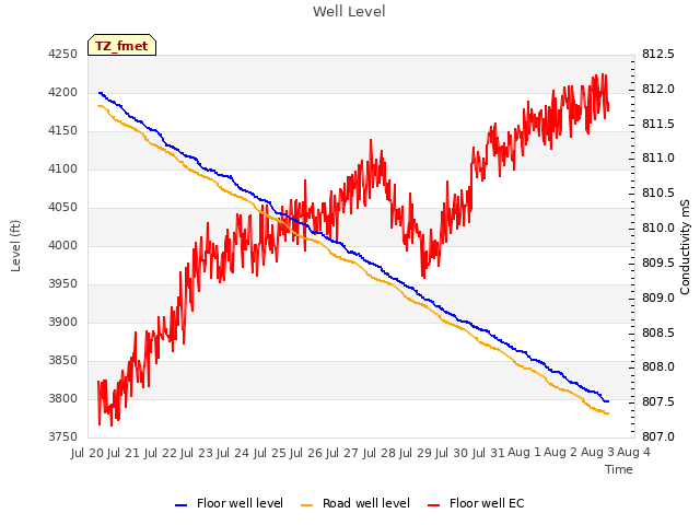 plot of Well Level