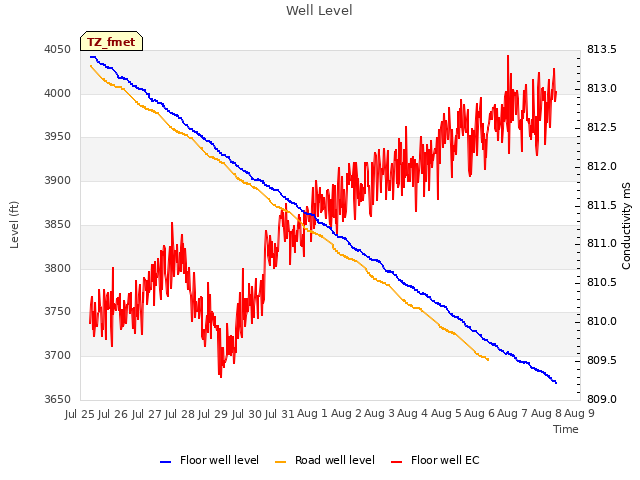 plot of Well Level