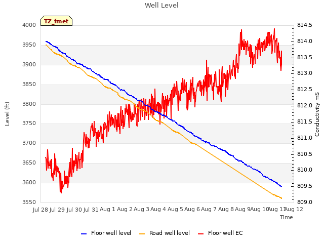 plot of Well Level