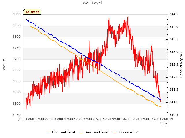 plot of Well Level