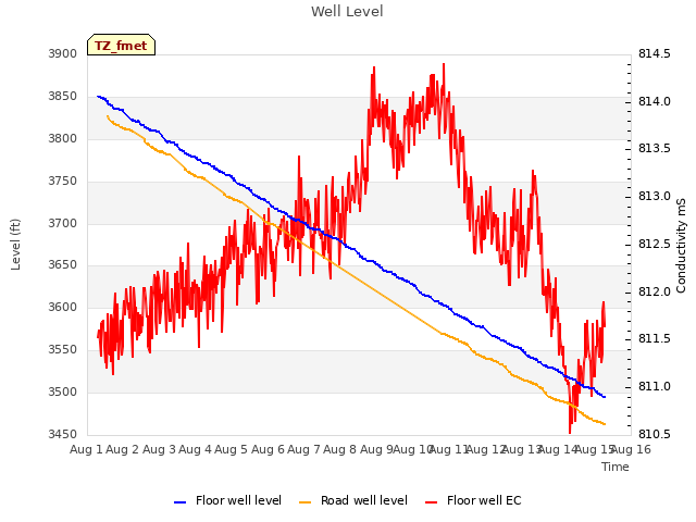 plot of Well Level