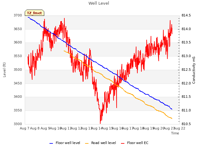 plot of Well Level
