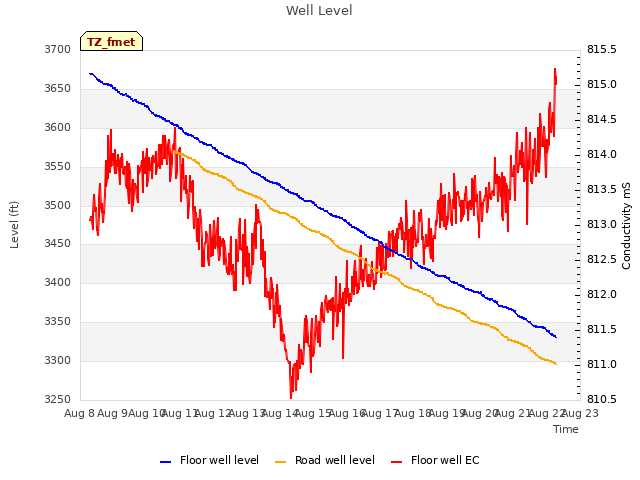 plot of Well Level