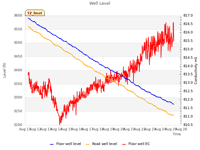 plot of Well Level