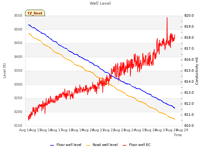 plot of Well Level