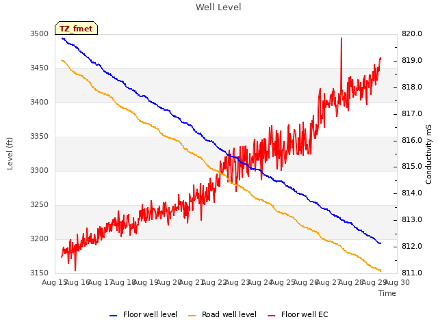 plot of Well Level