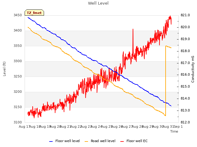 plot of Well Level