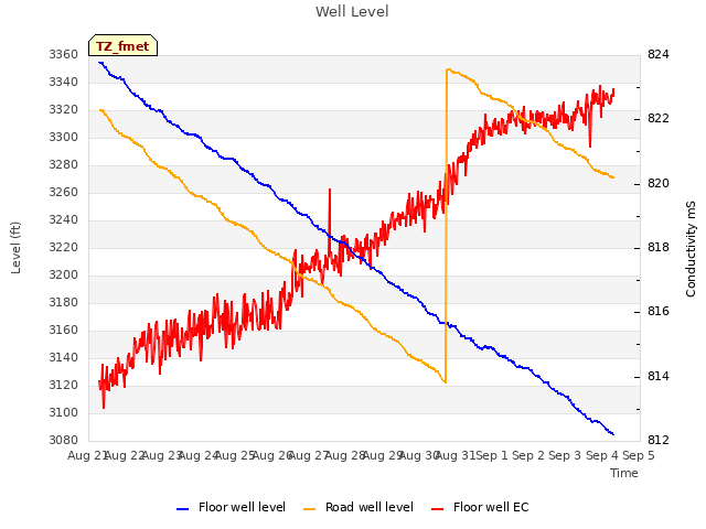 plot of Well Level