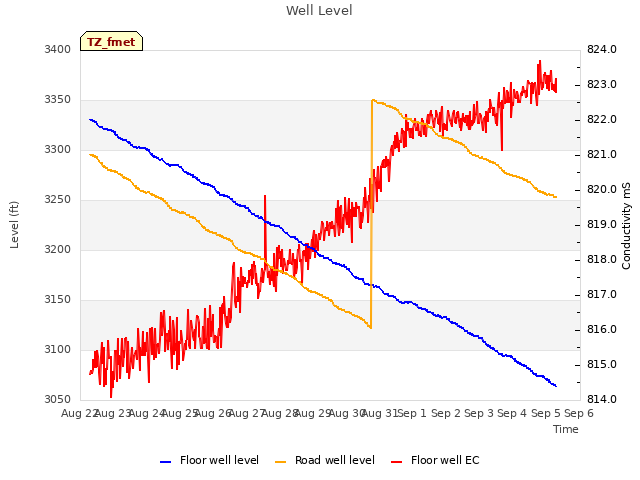 plot of Well Level