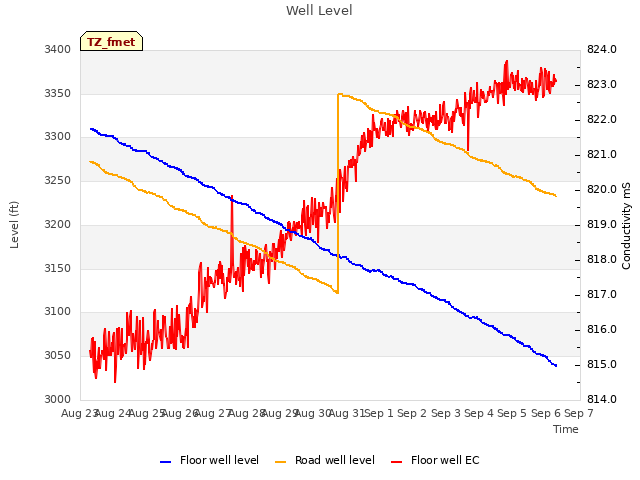 plot of Well Level