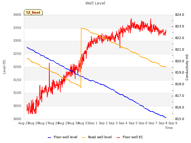 plot of Well Level