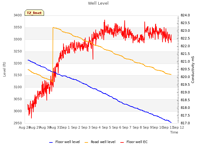 plot of Well Level