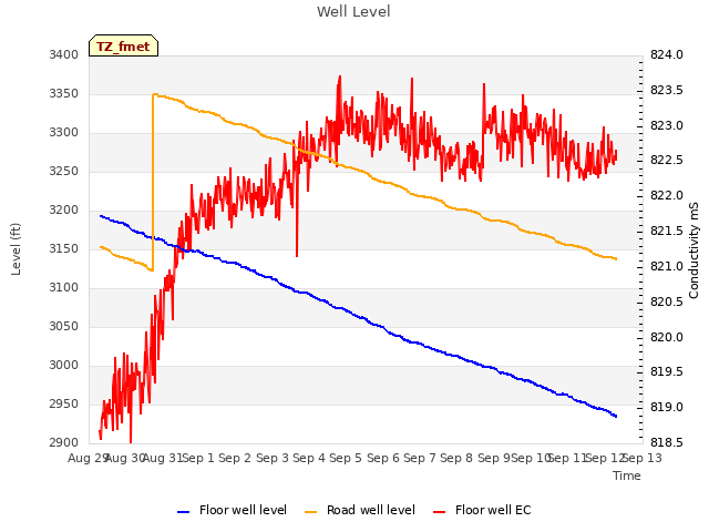 plot of Well Level