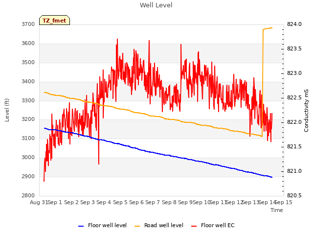 plot of Well Level