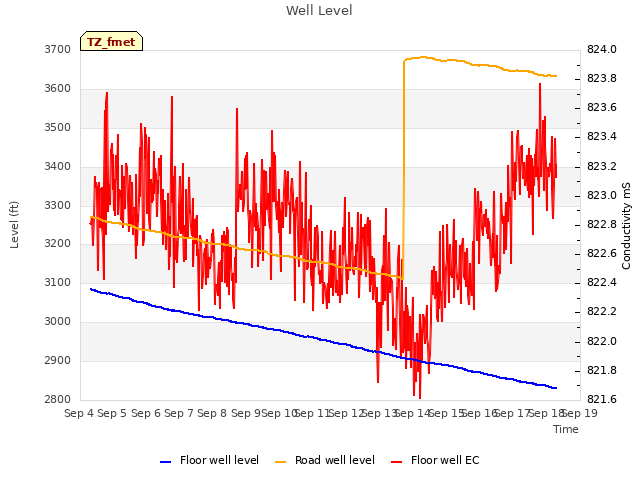 plot of Well Level
