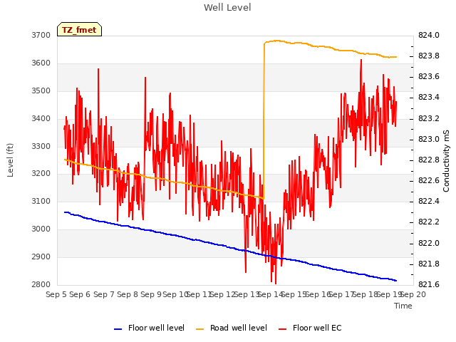 plot of Well Level