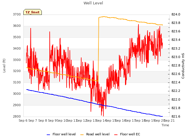 plot of Well Level