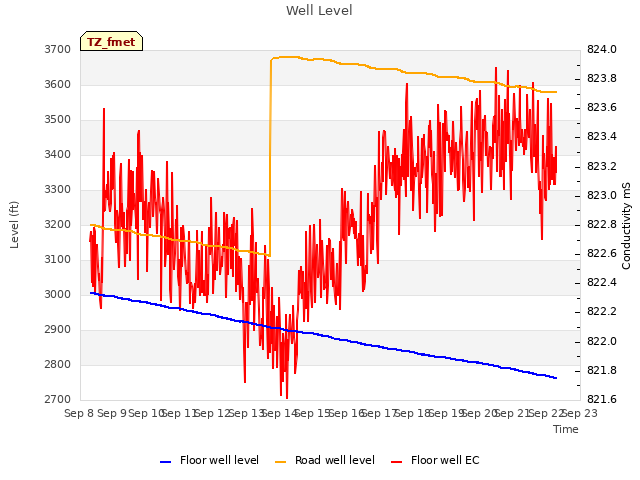 plot of Well Level