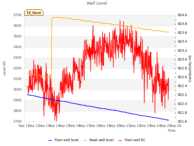 plot of Well Level