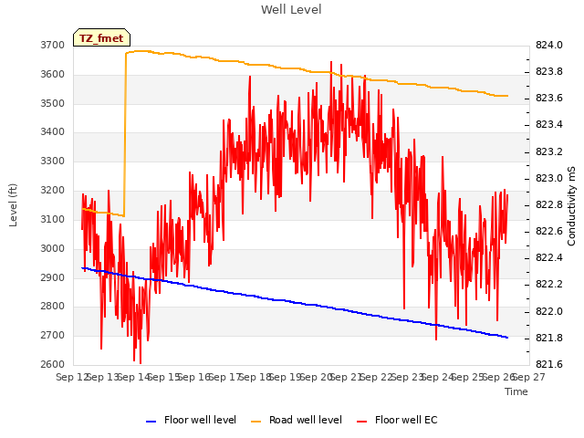 plot of Well Level