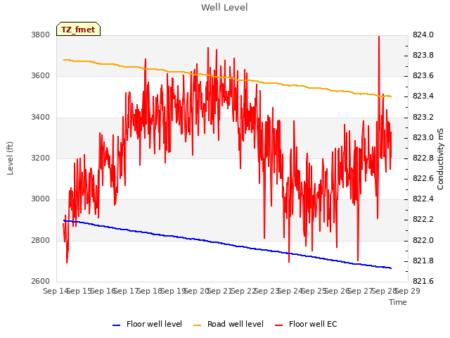 plot of Well Level