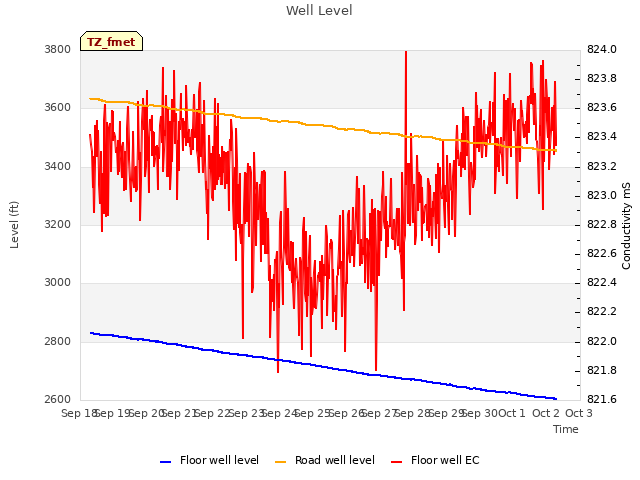 plot of Well Level