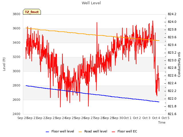 plot of Well Level