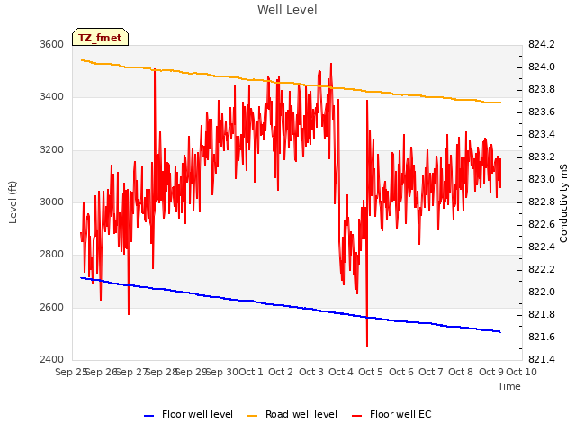 plot of Well Level