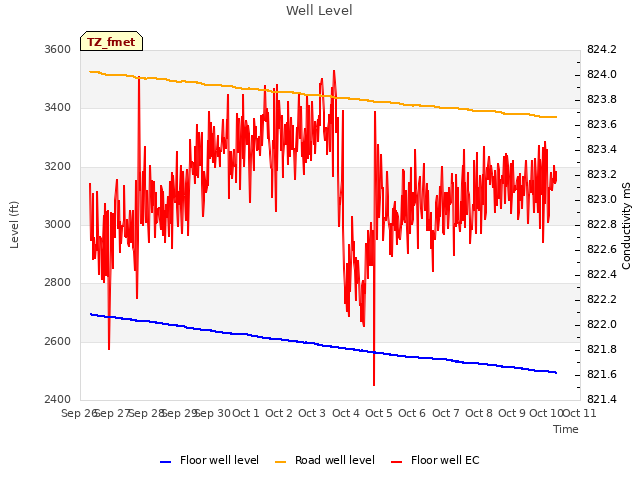 plot of Well Level