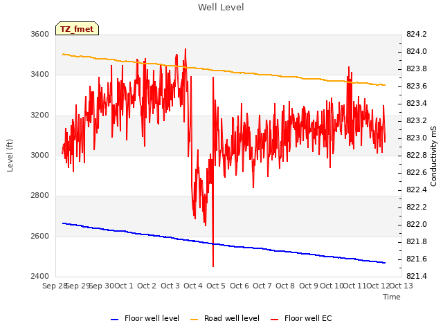 plot of Well Level