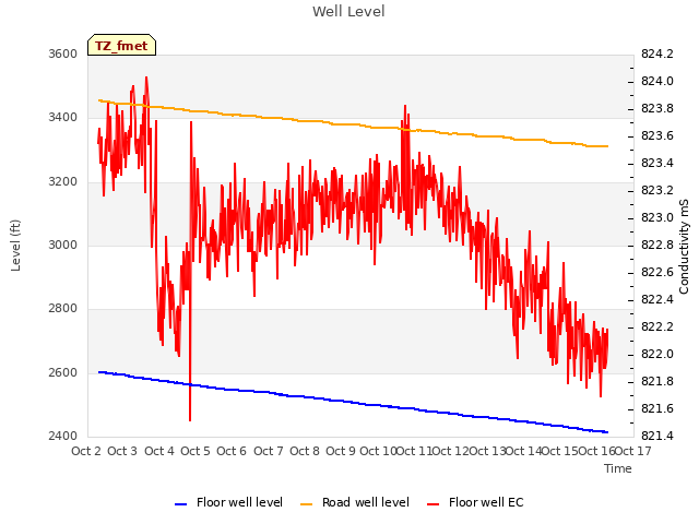 plot of Well Level