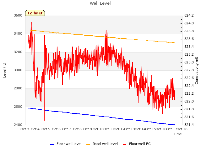 plot of Well Level