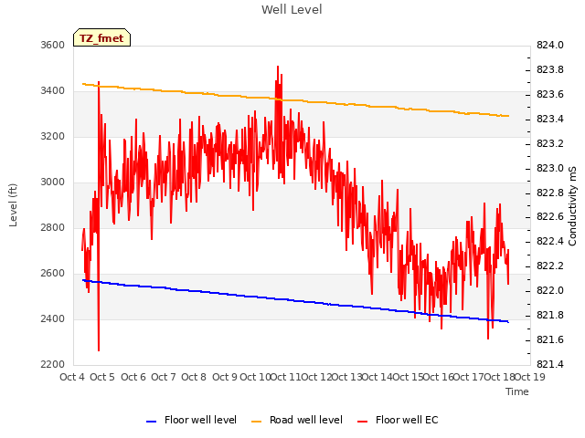 plot of Well Level