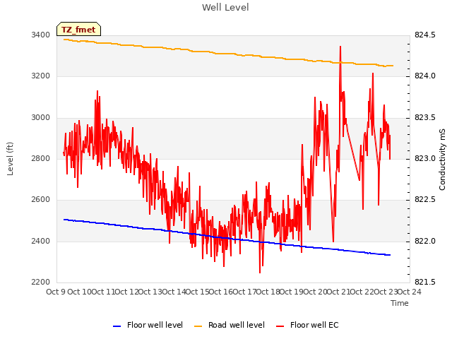 plot of Well Level