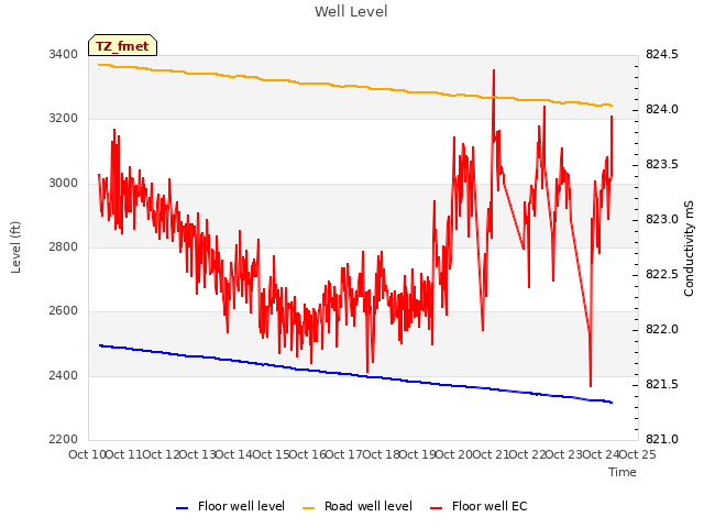 plot of Well Level