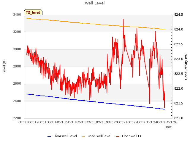 plot of Well Level