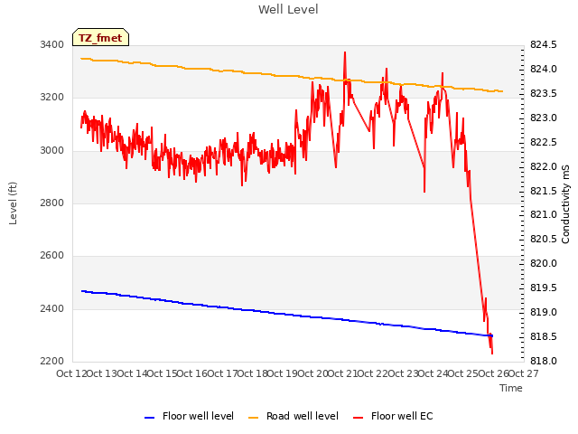 plot of Well Level