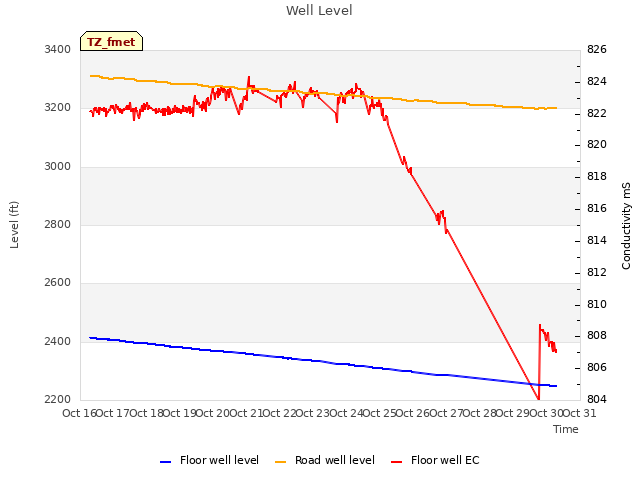 plot of Well Level