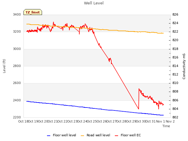 plot of Well Level