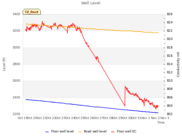 plot of Well Level