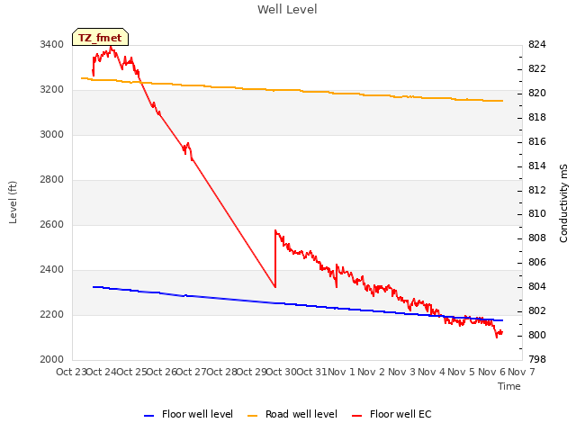 plot of Well Level