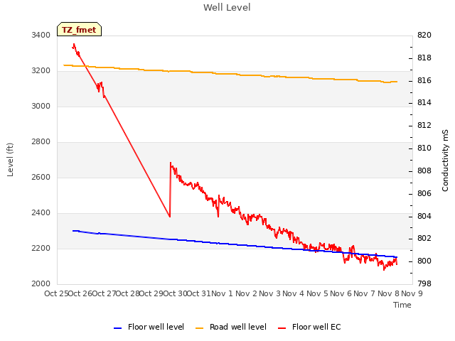 plot of Well Level