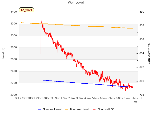 plot of Well Level