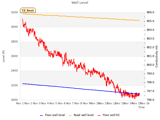 plot of Well Level