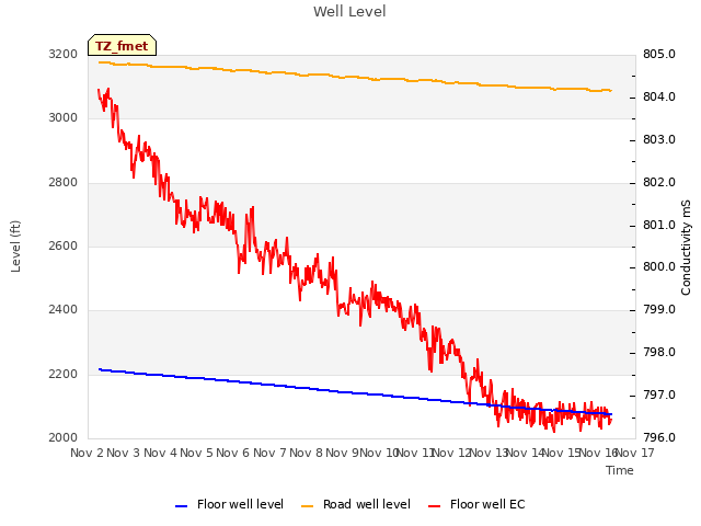 plot of Well Level