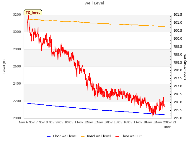 plot of Well Level