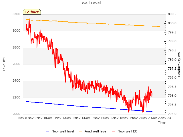 plot of Well Level