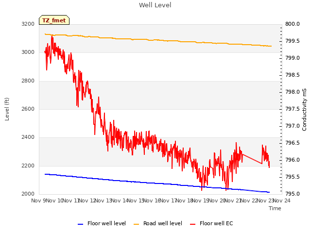 plot of Well Level