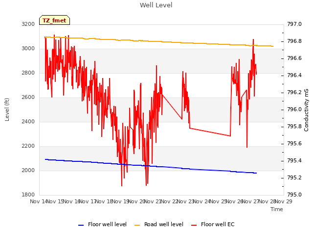 plot of Well Level