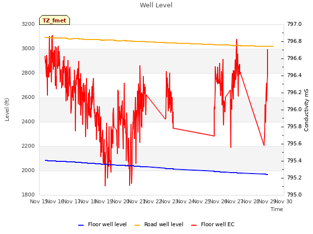 plot of Well Level